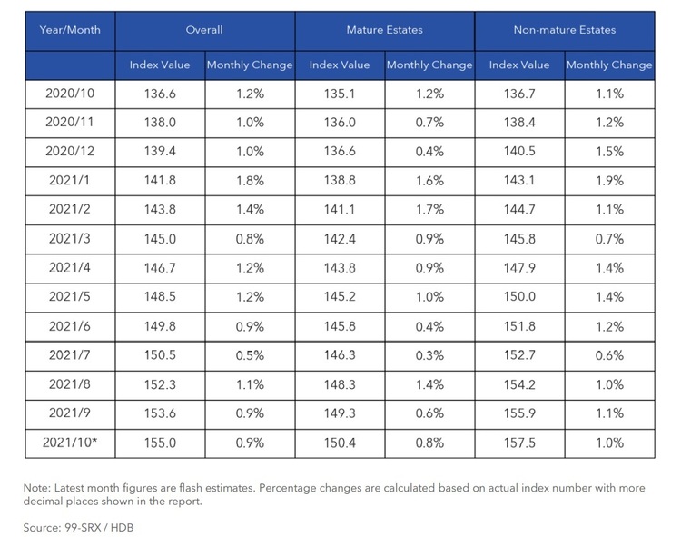 HDB Resale Mature and Non Mature Estates Oct 2021 Part 2